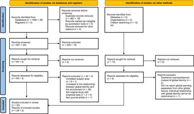 Relationship between global identity and pro-environmental behavior and environmental concern: a systematic review